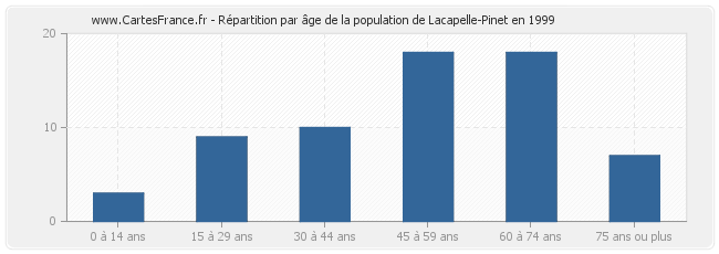 Répartition par âge de la population de Lacapelle-Pinet en 1999