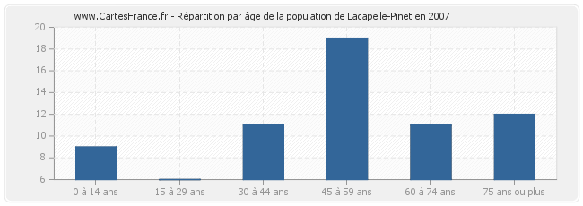 Répartition par âge de la population de Lacapelle-Pinet en 2007
