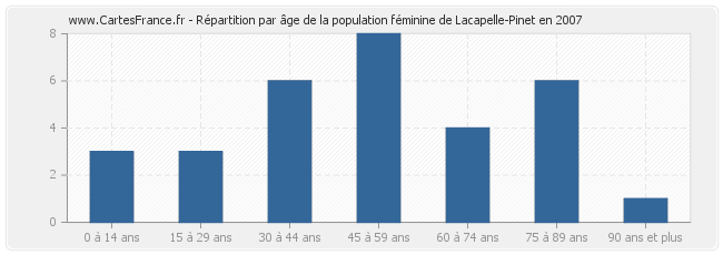 Répartition par âge de la population féminine de Lacapelle-Pinet en 2007