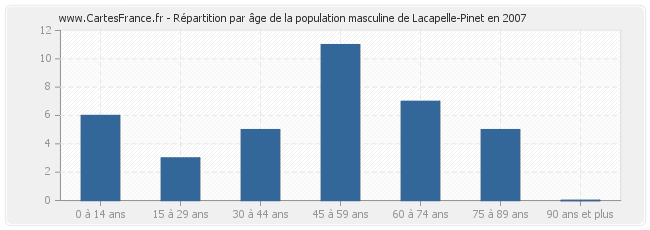 Répartition par âge de la population masculine de Lacapelle-Pinet en 2007