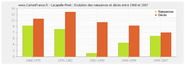 Lacapelle-Pinet : Evolution des naissances et décès entre 1968 et 2007