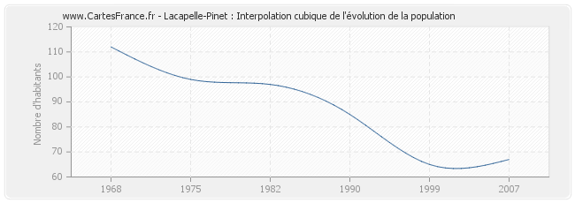 Lacapelle-Pinet : Interpolation cubique de l'évolution de la population