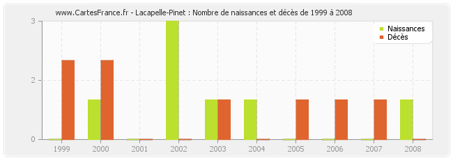 Lacapelle-Pinet : Nombre de naissances et décès de 1999 à 2008