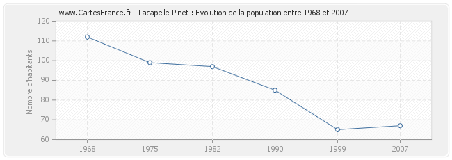 Population Lacapelle-Pinet