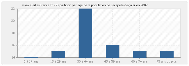 Répartition par âge de la population de Lacapelle-Ségalar en 2007