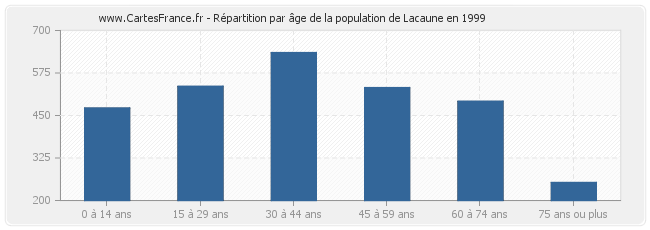 Répartition par âge de la population de Lacaune en 1999