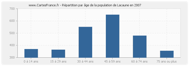 Répartition par âge de la population de Lacaune en 2007