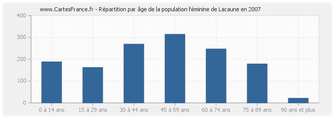 Répartition par âge de la population féminine de Lacaune en 2007