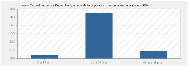 Répartition par âge de la population masculine de Lacaune en 2007