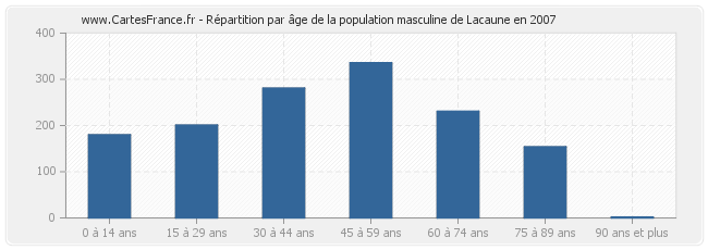 Répartition par âge de la population masculine de Lacaune en 2007