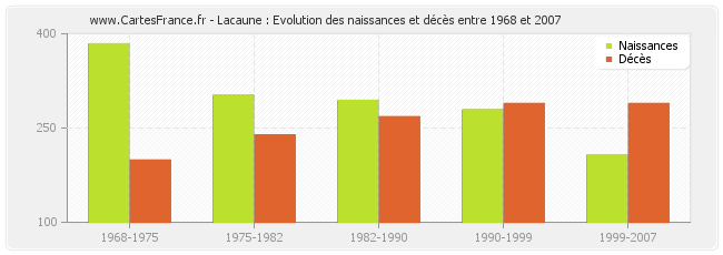 Lacaune : Evolution des naissances et décès entre 1968 et 2007