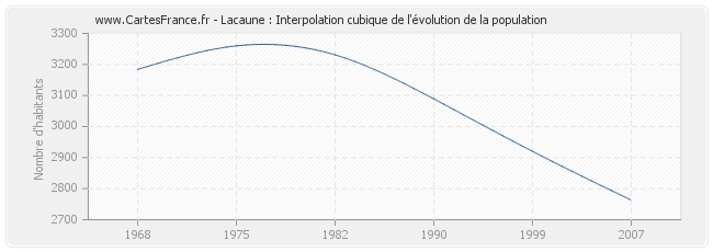 Lacaune : Interpolation cubique de l'évolution de la population