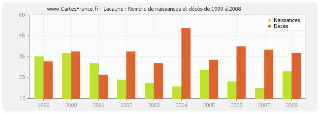 Lacaune : Nombre de naissances et décès de 1999 à 2008