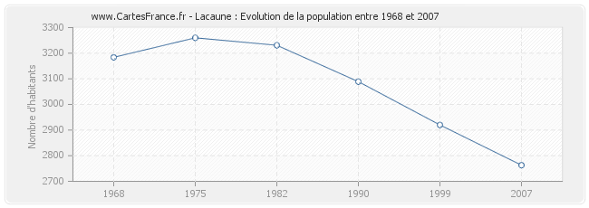 Population Lacaune