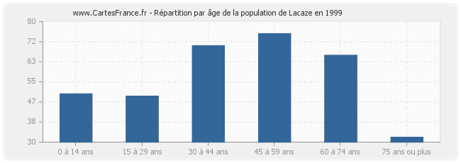 Répartition par âge de la population de Lacaze en 1999
