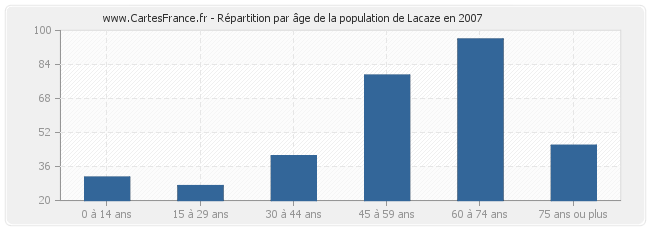 Répartition par âge de la population de Lacaze en 2007