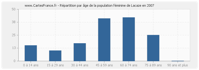 Répartition par âge de la population féminine de Lacaze en 2007