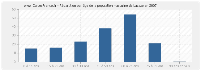 Répartition par âge de la population masculine de Lacaze en 2007