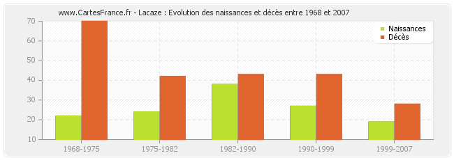 Lacaze : Evolution des naissances et décès entre 1968 et 2007