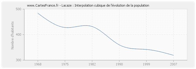 Lacaze : Interpolation cubique de l'évolution de la population