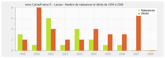 Lacaze : Nombre de naissances et décès de 1999 à 2008