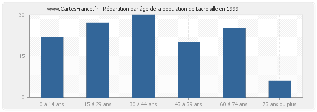 Répartition par âge de la population de Lacroisille en 1999