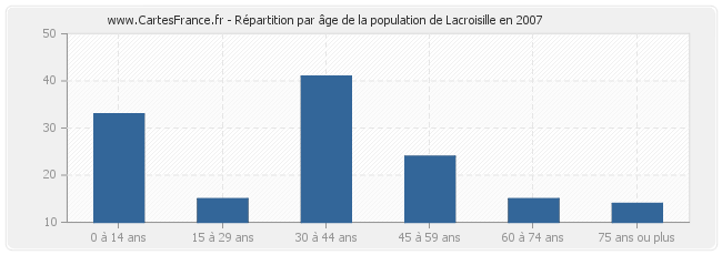 Répartition par âge de la population de Lacroisille en 2007