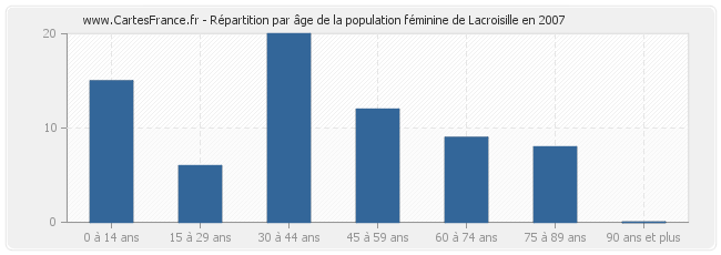 Répartition par âge de la population féminine de Lacroisille en 2007