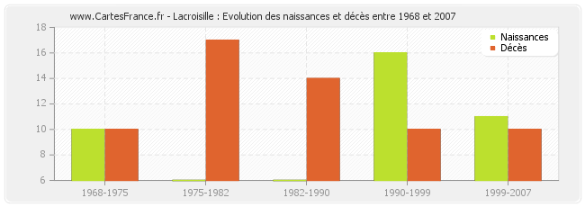 Lacroisille : Evolution des naissances et décès entre 1968 et 2007
