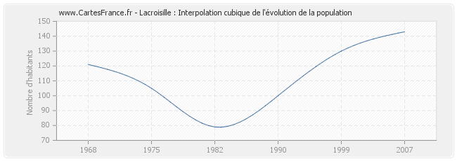 Lacroisille : Interpolation cubique de l'évolution de la population