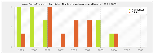 Lacroisille : Nombre de naissances et décès de 1999 à 2008