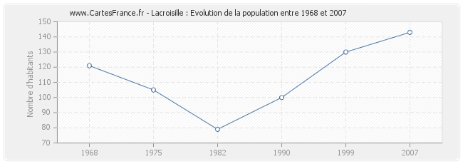 Population Lacroisille