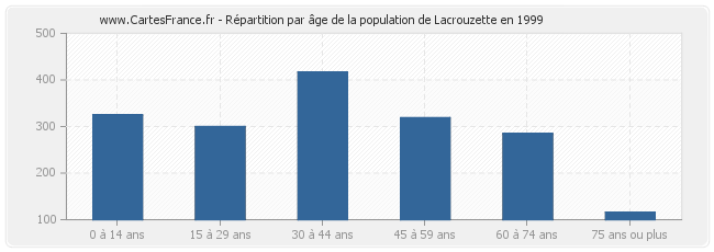 Répartition par âge de la population de Lacrouzette en 1999
