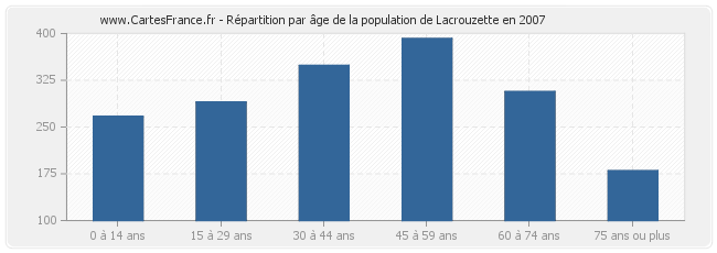 Répartition par âge de la population de Lacrouzette en 2007