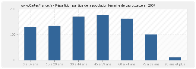 Répartition par âge de la population féminine de Lacrouzette en 2007