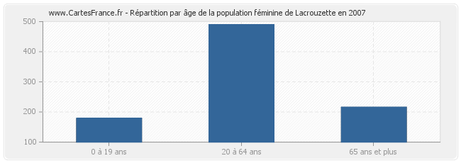 Répartition par âge de la population féminine de Lacrouzette en 2007