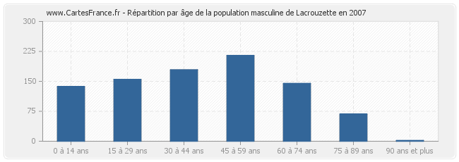 Répartition par âge de la population masculine de Lacrouzette en 2007