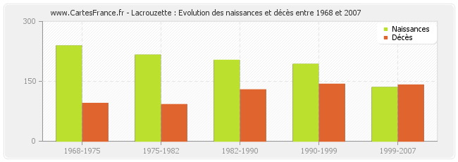 Lacrouzette : Evolution des naissances et décès entre 1968 et 2007