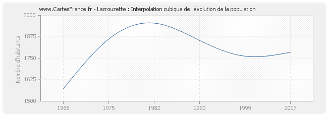 Lacrouzette : Interpolation cubique de l'évolution de la population