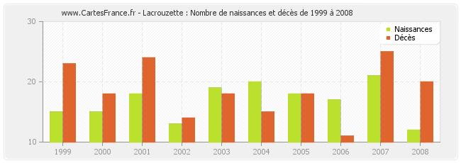 Lacrouzette : Nombre de naissances et décès de 1999 à 2008