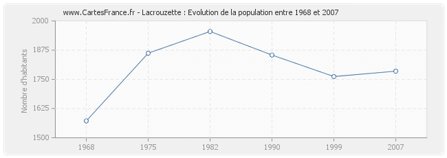 Population Lacrouzette
