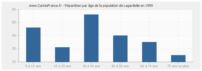 Répartition par âge de la population de Lagardiolle en 1999
