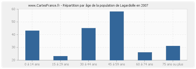 Répartition par âge de la population de Lagardiolle en 2007