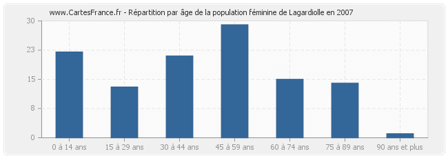 Répartition par âge de la population féminine de Lagardiolle en 2007