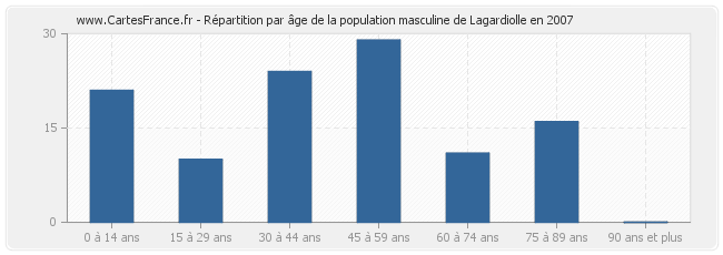 Répartition par âge de la population masculine de Lagardiolle en 2007