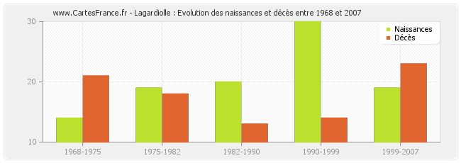Lagardiolle : Evolution des naissances et décès entre 1968 et 2007