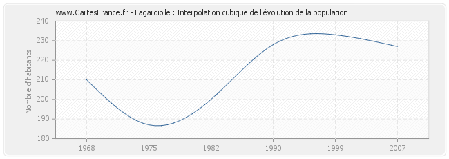 Lagardiolle : Interpolation cubique de l'évolution de la population