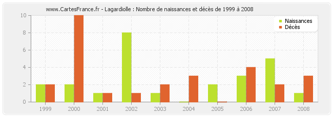 Lagardiolle : Nombre de naissances et décès de 1999 à 2008