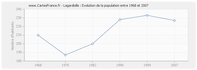 Population Lagardiolle