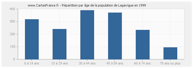 Répartition par âge de la population de Lagarrigue en 1999